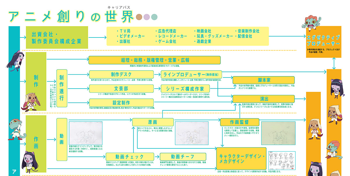 アニメ業界キャリアパスマップ「アニメ創りの世界」：画像1