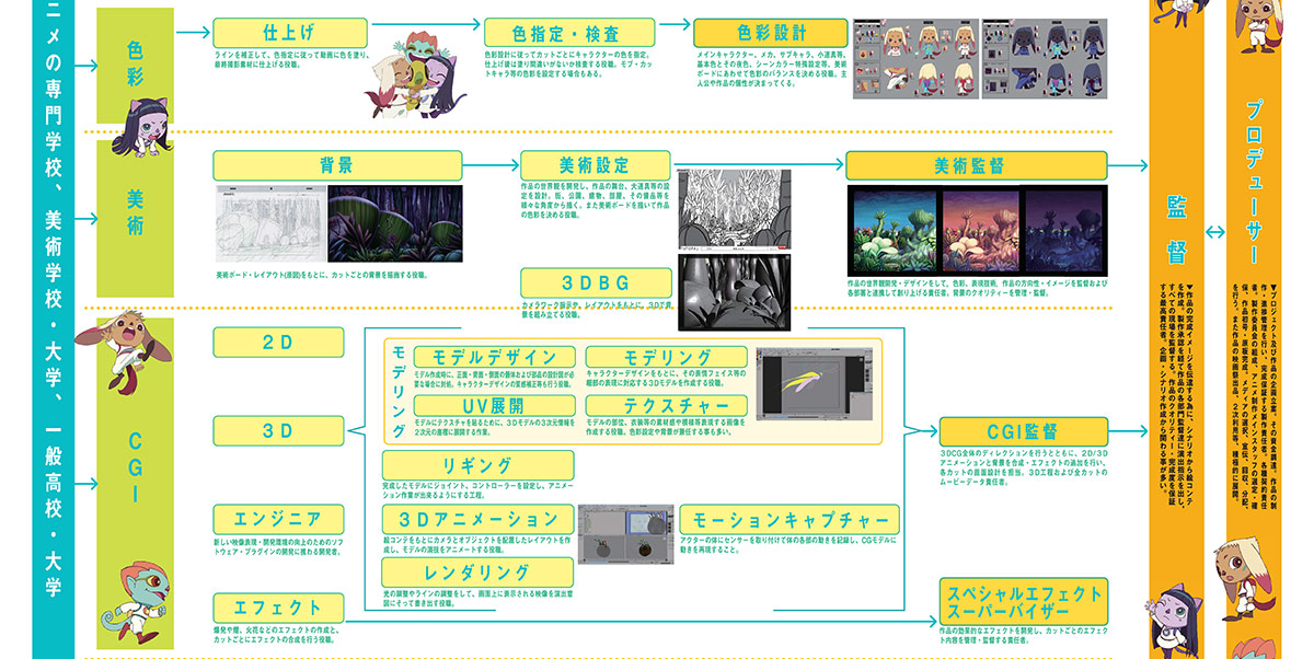 アニメ業界キャリアパスマップ「アニメ創りの世界」：画像2